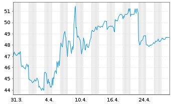 Chart Sapporo Holdings Ltd. - 1 mois