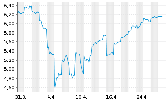 Chart Sumco Corp. - 1 mois