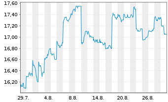 Chart Sankyo Co. Ltd. - 1 Month