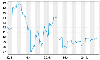 Chart Sanken Electric Co. Ltd. - 1 mois