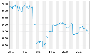 Chart Santen Pharmaceutical Co. Ltd. - 1 Month
