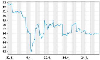 Chart Sanrio Co. Ltd. - 1 Month