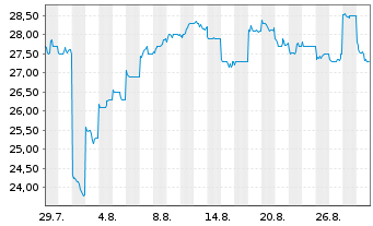 Chart Sanwa Holdings Corp. - 1 Month
