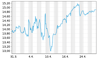 Chart Shionogi & Co. Ltd. - 1 Month