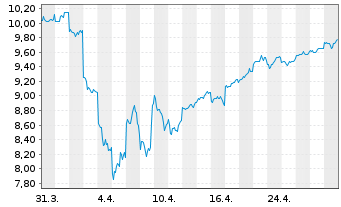 Chart Shizuoka Financial Group Inc. - 1 Month