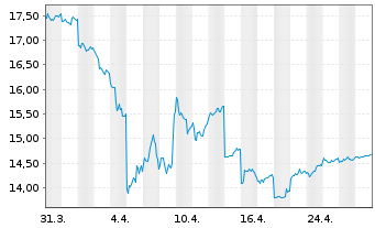 Chart Shiseido Co. Ltd. - 1 Month