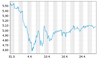 Chart Citizen Watch Co. Ltd. - 1 mois