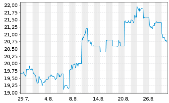 Chart Shimadzu Corp. - 1 Month