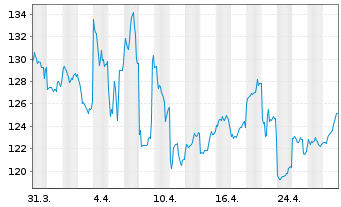 Chart Shimano Inc. - 1 mois