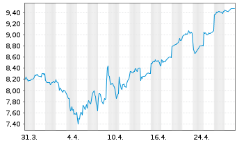 Chart Shimizu Corp. - 1 Monat