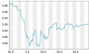 Chart Sharp Corp. - 1 Monat