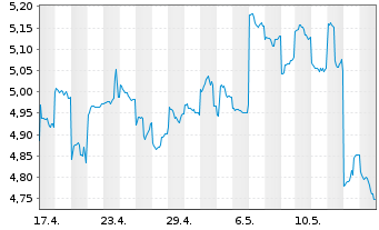 Chart Sharp Corp. - 1 Month
