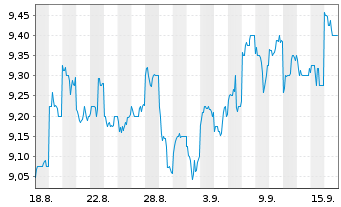 Chart Hulic Co. Ltd. - 1 Month