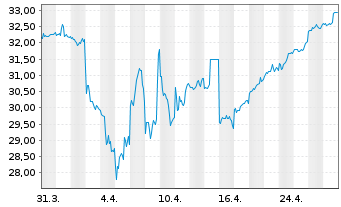 Chart Mitsui O.S.K. Lines Ltd. - 1 Month