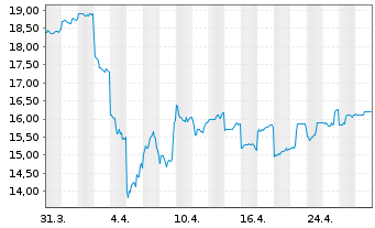 Chart Showa Denko K.K. - 1 mois