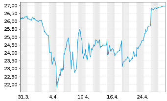 Chart Shin-Etsu Chemical Co. Ltd. - 1 Month