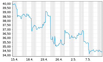 Chart Shin-Etsu Chemical Co. Ltd. - 1 Month