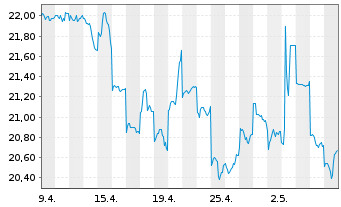Chart Nippon Steel Corp. - 1 Monat