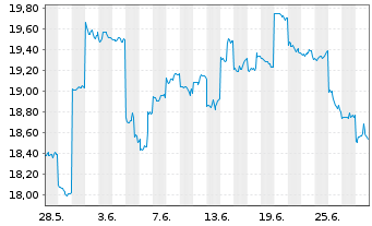 Chart GS Yuasa Corp. - 1 Month