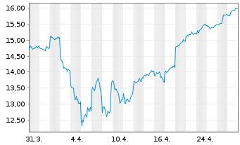 Chart GS Yuasa Corp. - 1 Month