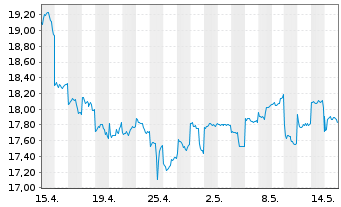 Chart GS Yuasa Corp. - 1 Month