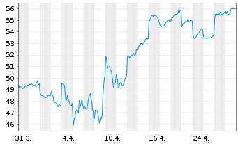 Chart GMO Payment Gateway Inc. - 1 Month