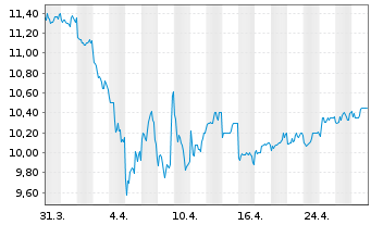 Chart JFE Holdings Inc. - 1 mois