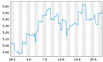 Chart JVCKENWOOD Corp. - 1 Month