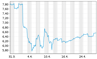 Chart JVCKENWOOD Corp. - 1 Month