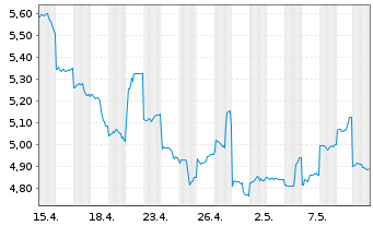 Chart JVCKENWOOD Corp. - 1 Month