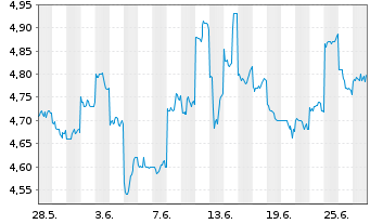 Chart Eneos Holdings Inc. - 1 mois