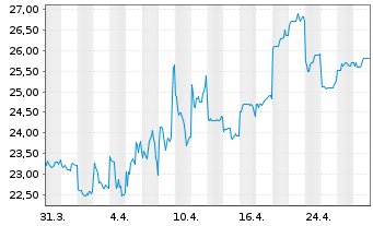 Chart Aeon Co. Ltd. - 1 Month