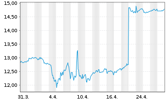 Chart JAFCO Group Co. Ltd. - 1 mois