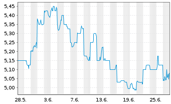Chart Sky Perfect JSAT Holdings Inc. - 1 mois