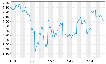 Chart Sky Perfect JSAT Holdings Inc. - 1 mois