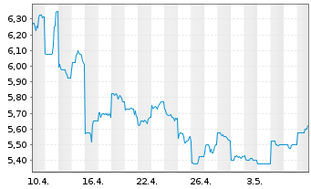 Chart Sky Perfect JSAT Holdings Inc. - 1 Monat