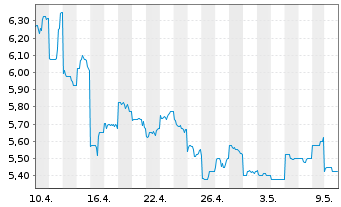 Chart Sky Perfect JSAT Holdings Inc. - 1 Month