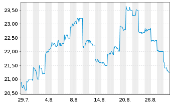 Chart Sugi Holdings Co. Ltd. - 1 Month