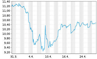 Chart Suzuki Motor Corp. - 1 Month