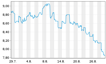 Chart Zozo Inc. - 1 Month