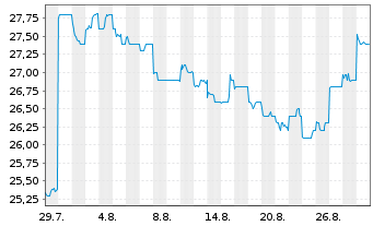 Chart SCSK Corp. - 1 Month