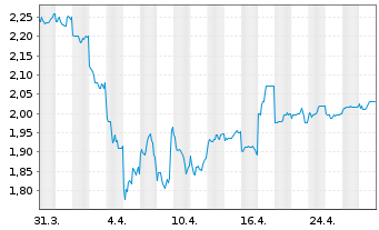 Chart Sumitomo Chemical Co. Ltd. - 1 Month