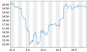 Chart Sumitomo Metal Mining Co. Ltd. - 1 Month