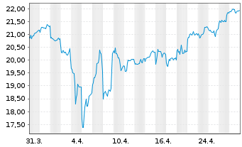 Chart Sumitomo Corp. - 1 mois