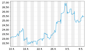 Chart Sumitomo Corp. - 1 Monat