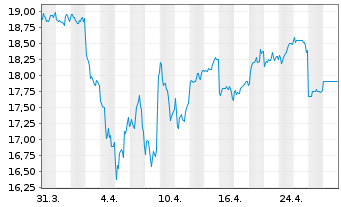 Chart Sumitomo Heavy Industries Ltd. - 1 mois