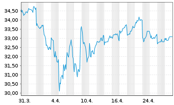 Chart Sumitomo Realty & Dev. Co.Ltd. - 1 mois