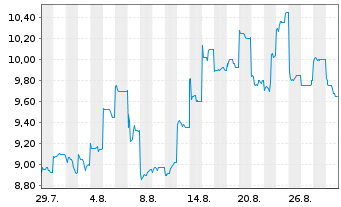 Chart Sumitomo Forestry Co. Ltd. - 1 Month