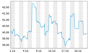 Chart Seiko Group Corp. - 1 Month