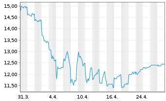 Chart Seiko Epson Corp. - 1 Month